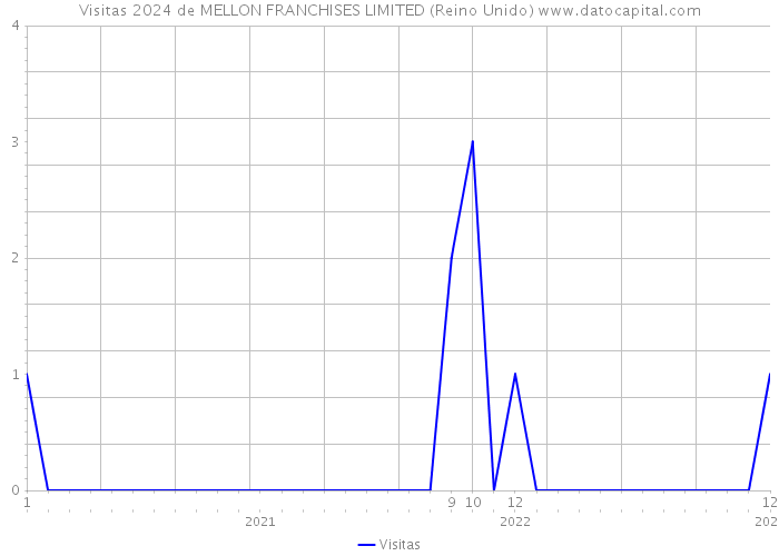 Visitas 2024 de MELLON FRANCHISES LIMITED (Reino Unido) 