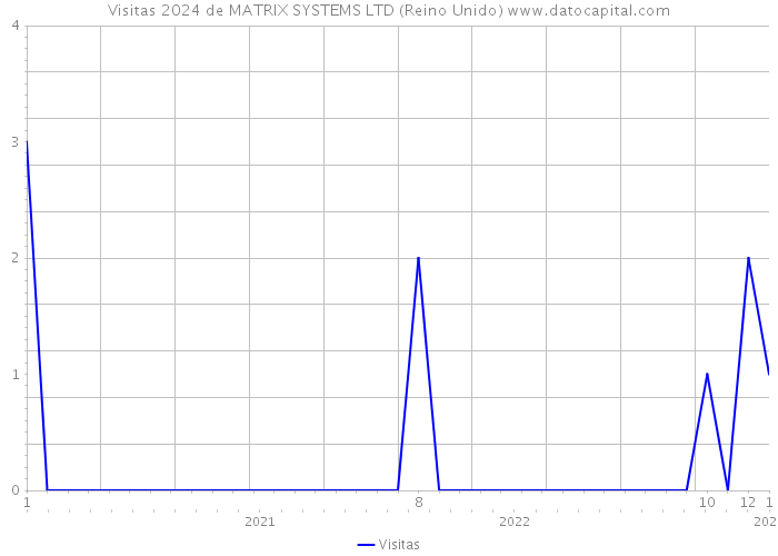 Visitas 2024 de MATRIX SYSTEMS LTD (Reino Unido) 