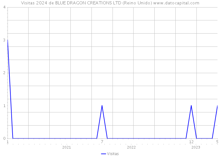 Visitas 2024 de BLUE DRAGON CREATIONS LTD (Reino Unido) 