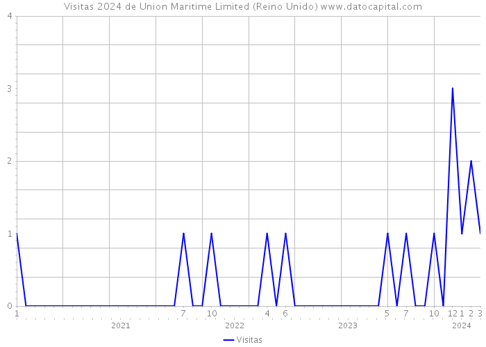Visitas 2024 de Union Maritime Limited (Reino Unido) 