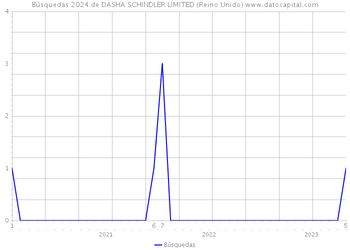 Búsquedas 2024 de DASHA SCHINDLER LIMITED (Reino Unido) 