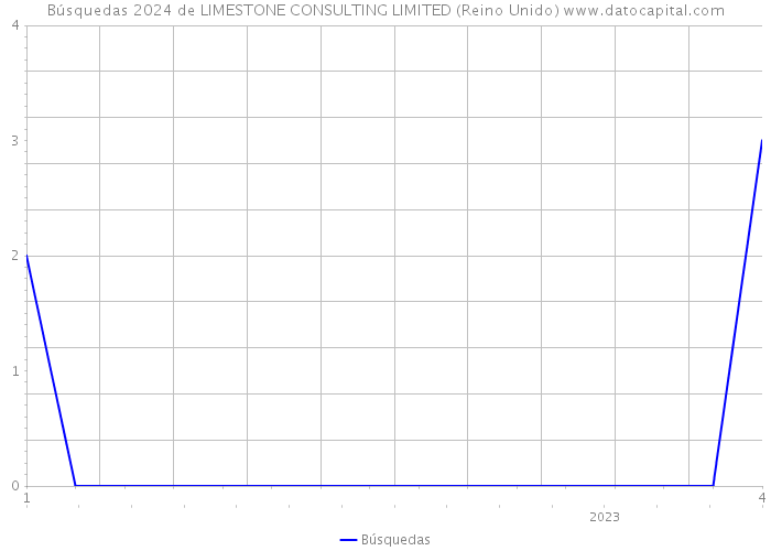 Búsquedas 2024 de LIMESTONE CONSULTING LIMITED (Reino Unido) 