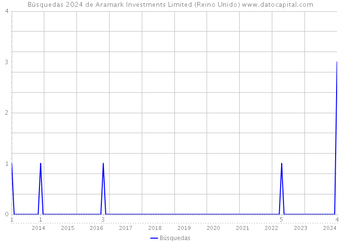Búsquedas 2024 de Aramark Investments Limited (Reino Unido) 