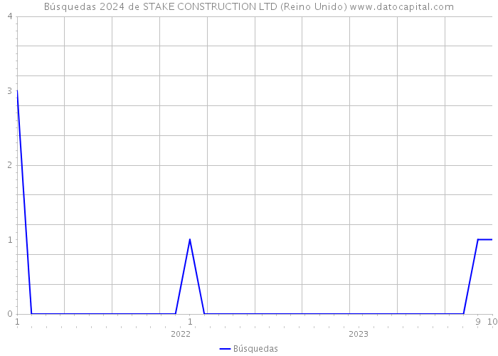 Búsquedas 2024 de STAKE CONSTRUCTION LTD (Reino Unido) 