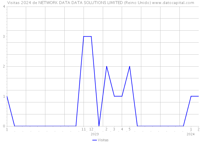 Visitas 2024 de NETWORK DATA DATA SOLUTIONS LIMITED (Reino Unido) 