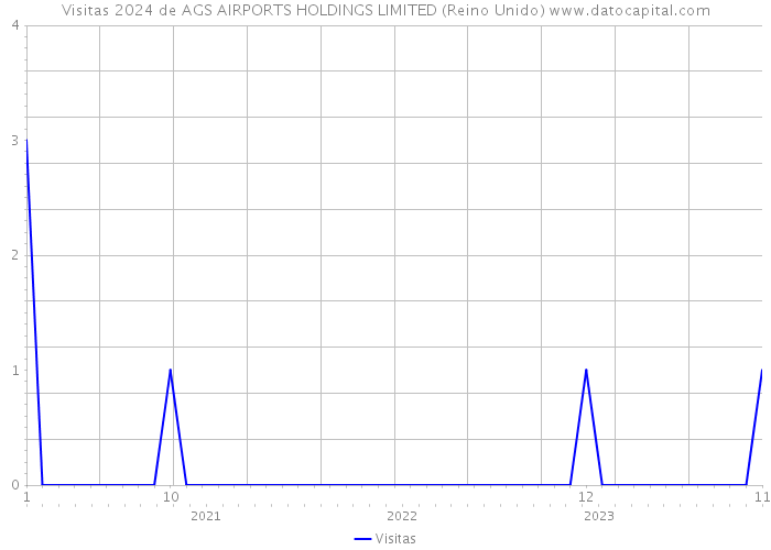 Visitas 2024 de AGS AIRPORTS HOLDINGS LIMITED (Reino Unido) 