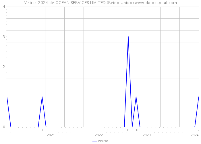 Visitas 2024 de OCEAN SERVICES LIMITED (Reino Unido) 