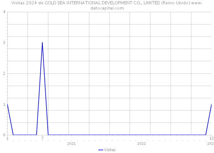 Visitas 2024 de GOLD SEA INTERNATIONAL DEVELOPMENT CO., LIMITED (Reino Unido) 