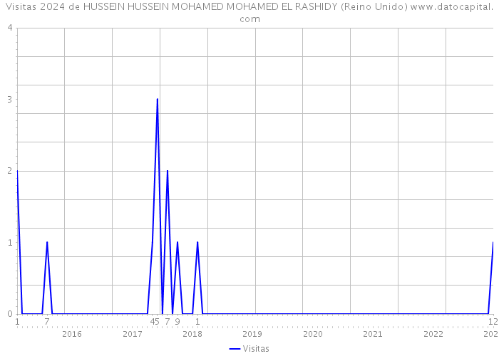 Visitas 2024 de HUSSEIN HUSSEIN MOHAMED MOHAMED EL RASHIDY (Reino Unido) 
