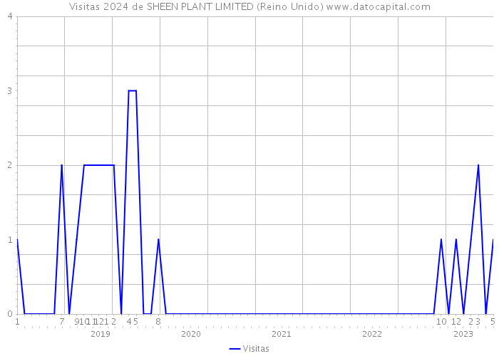 Visitas 2024 de SHEEN PLANT LIMITED (Reino Unido) 