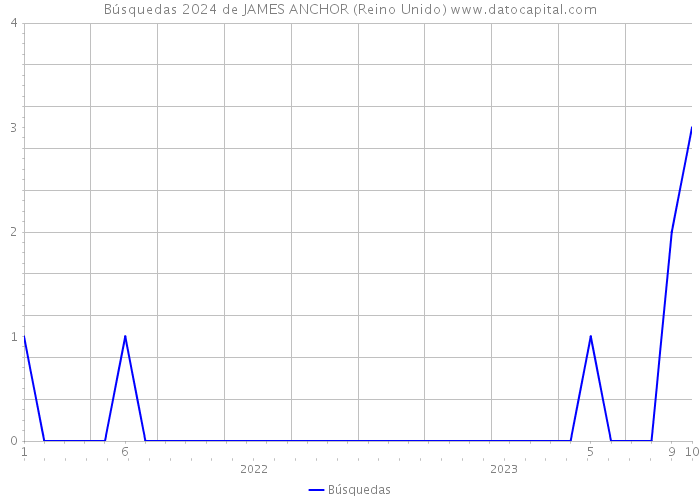 Búsquedas 2024 de JAMES ANCHOR (Reino Unido) 