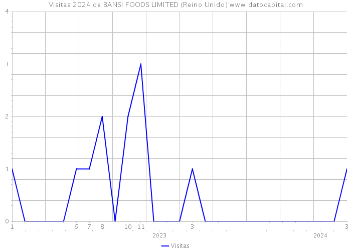 Visitas 2024 de BANSI FOODS LIMITED (Reino Unido) 