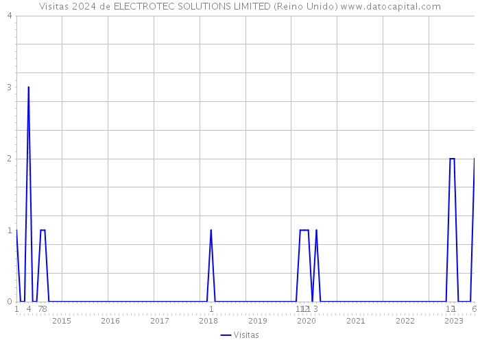 Visitas 2024 de ELECTROTEC SOLUTIONS LIMITED (Reino Unido) 