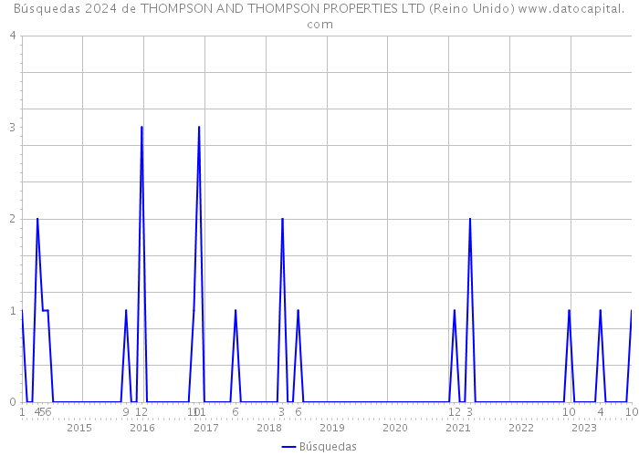 Búsquedas 2024 de THOMPSON AND THOMPSON PROPERTIES LTD (Reino Unido) 