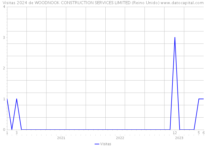 Visitas 2024 de WOODNOOK CONSTRUCTION SERVICES LIMITED (Reino Unido) 