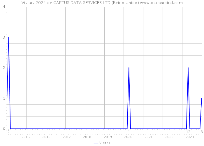 Visitas 2024 de CAPTUS DATA SERVICES LTD (Reino Unido) 