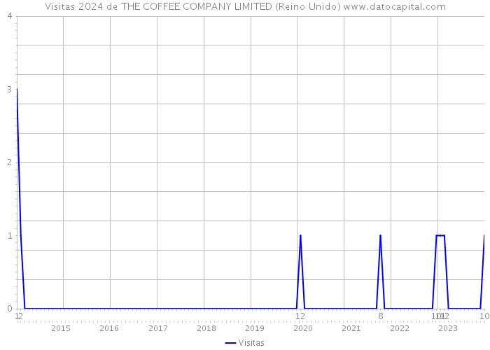 Visitas 2024 de THE COFFEE COMPANY LIMITED (Reino Unido) 