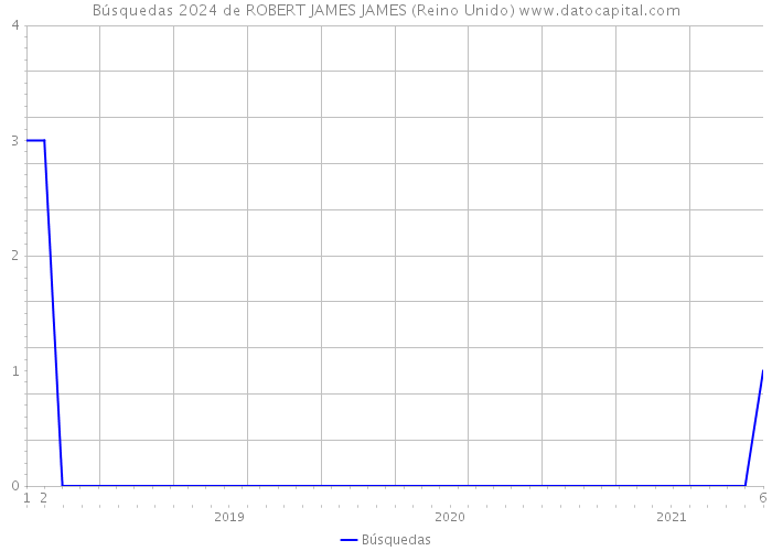 Búsquedas 2024 de ROBERT JAMES JAMES (Reino Unido) 