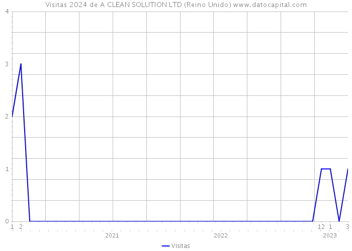 Visitas 2024 de A CLEAN SOLUTION LTD (Reino Unido) 