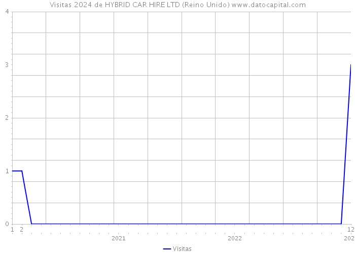 Visitas 2024 de HYBRID CAR HIRE LTD (Reino Unido) 