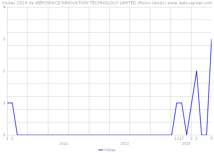 Visitas 2024 de AEROSPACE INNOVATION TECHNOLOGY LIMITED (Reino Unido) 