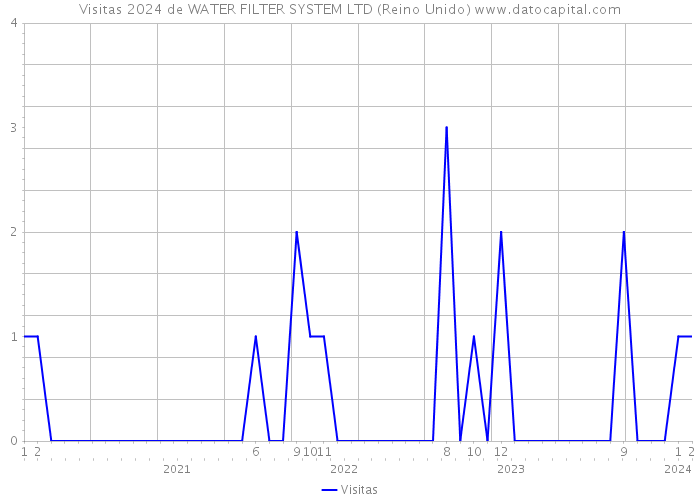 Visitas 2024 de WATER FILTER SYSTEM LTD (Reino Unido) 