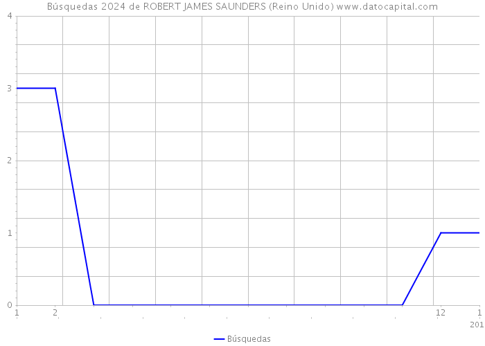 Búsquedas 2024 de ROBERT JAMES SAUNDERS (Reino Unido) 