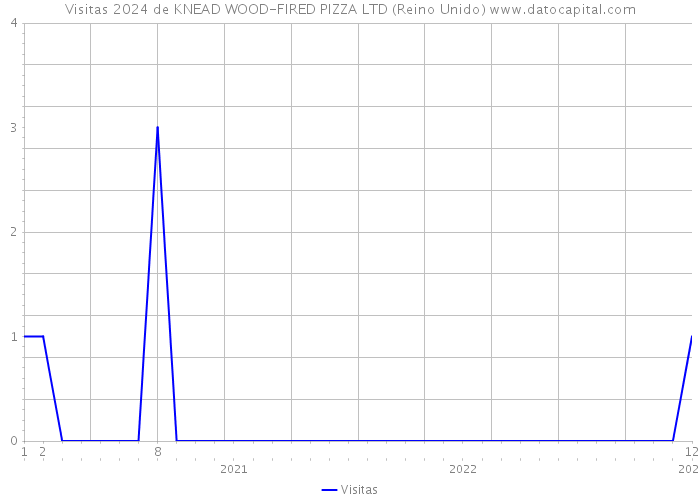 Visitas 2024 de KNEAD WOOD-FIRED PIZZA LTD (Reino Unido) 