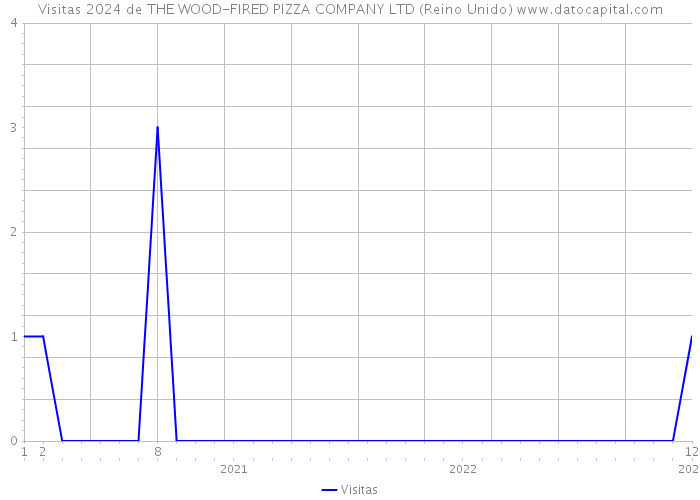 Visitas 2024 de THE WOOD-FIRED PIZZA COMPANY LTD (Reino Unido) 