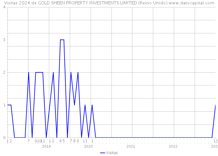 Visitas 2024 de GOLD SHEEN PROPERTY INVESTMENTS LIMITED (Reino Unido) 