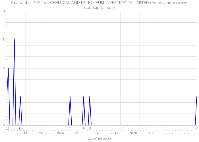 Búsquedas 2024 de CHEMICAL AND PETROLEUM INVESTMENTS LIMITED (Reino Unido) 