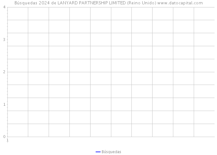 Búsquedas 2024 de LANYARD PARTNERSHIP LIMITED (Reino Unido) 