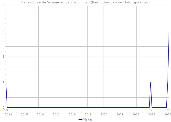 Visitas 2024 de Schneider Electric Limited (Reino Unido) 