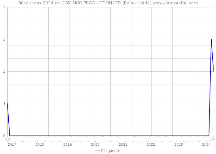 Búsquedas 2024 de DOMINGO PRODUCTION LTD (Reino Unido) 