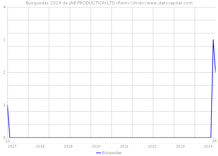 Búsquedas 2024 de JAB PRODUCTION LTD (Reino Unido) 