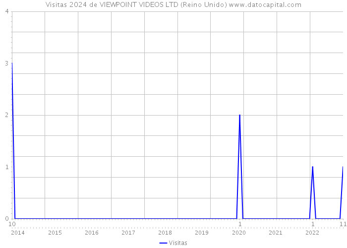 Visitas 2024 de VIEWPOINT VIDEOS LTD (Reino Unido) 