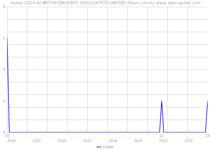 Visitas 2024 de BRITISH BANKERS' ASSOCIATION LIMITED (Reino Unido) 