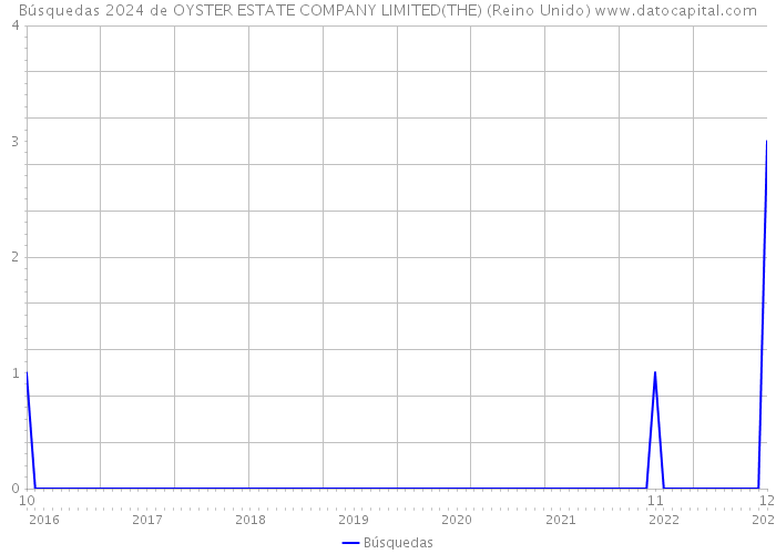 Búsquedas 2024 de OYSTER ESTATE COMPANY LIMITED(THE) (Reino Unido) 