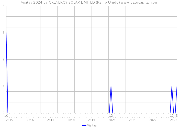 Visitas 2024 de GRENERGY SOLAR LIMITED (Reino Unido) 