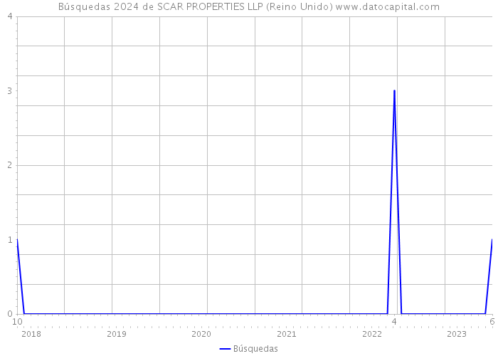Búsquedas 2024 de SCAR PROPERTIES LLP (Reino Unido) 