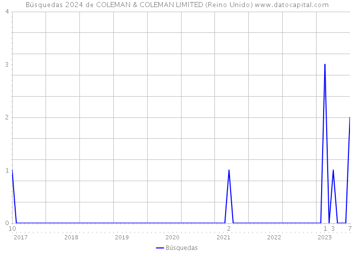 Búsquedas 2024 de COLEMAN & COLEMAN LIMITED (Reino Unido) 