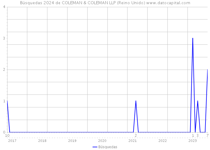 Búsquedas 2024 de COLEMAN & COLEMAN LLP (Reino Unido) 