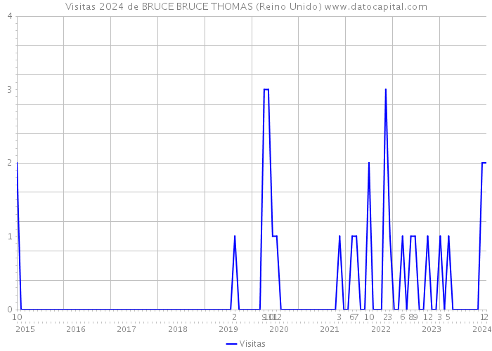 Visitas 2024 de BRUCE BRUCE THOMAS (Reino Unido) 