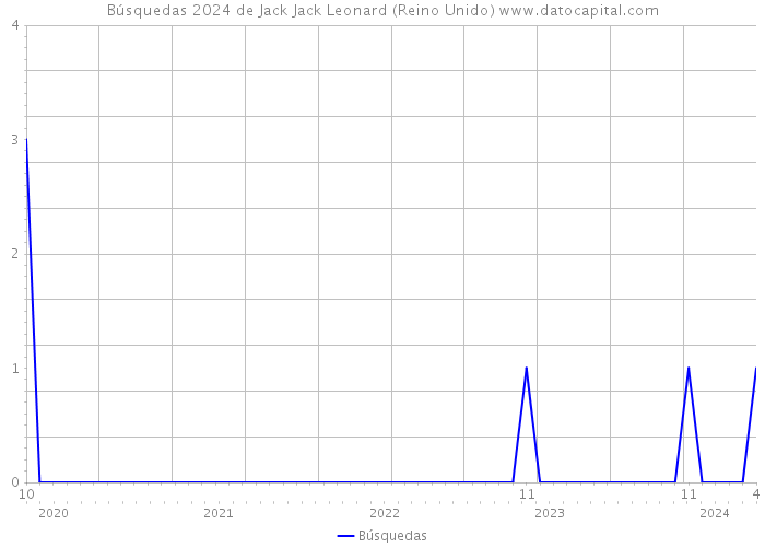 Búsquedas 2024 de Jack Jack Leonard (Reino Unido) 