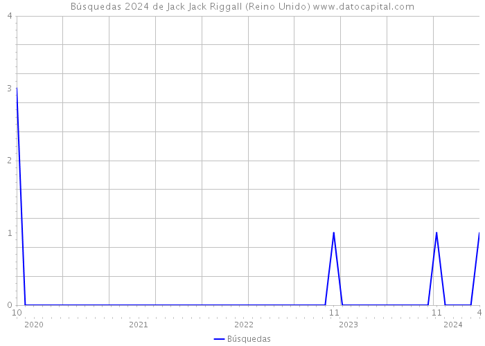 Búsquedas 2024 de Jack Jack Riggall (Reino Unido) 