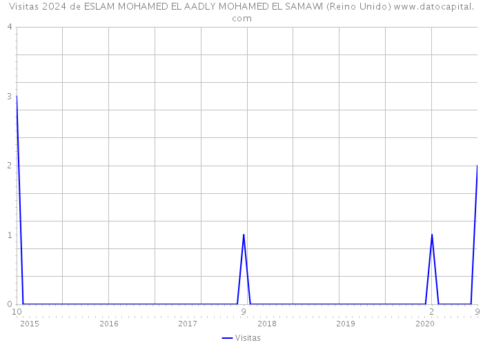 Visitas 2024 de ESLAM MOHAMED EL AADLY MOHAMED EL SAMAWI (Reino Unido) 