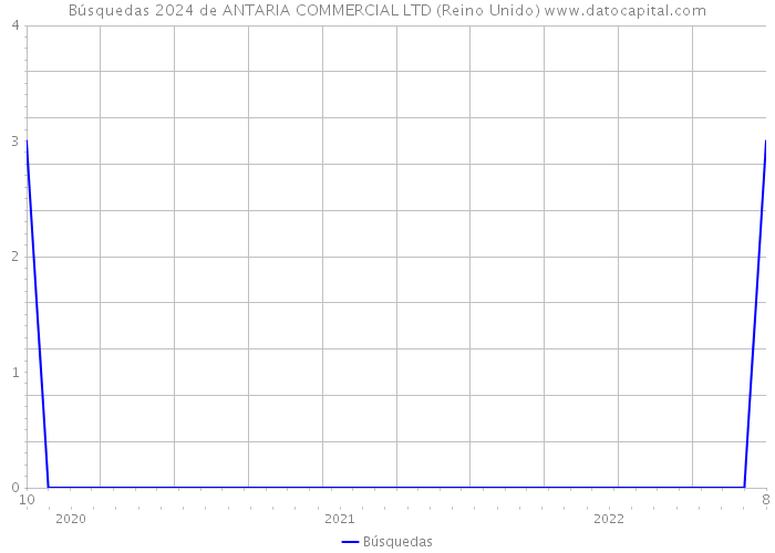 Búsquedas 2024 de ANTARIA COMMERCIAL LTD (Reino Unido) 