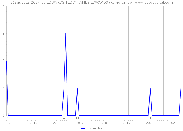 Búsquedas 2024 de EDWARDS TEDDY JAMES EDWARDS (Reino Unido) 