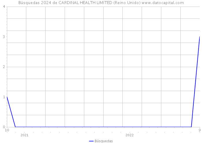 Búsquedas 2024 de CARDINAL HEALTH LIMITED (Reino Unido) 