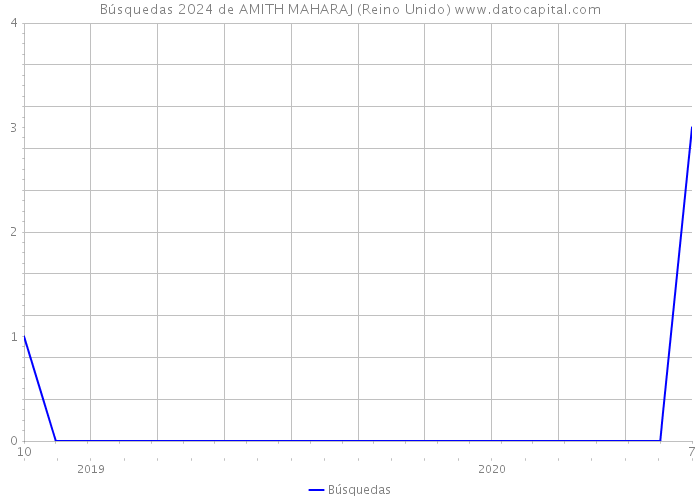 Búsquedas 2024 de AMITH MAHARAJ (Reino Unido) 
